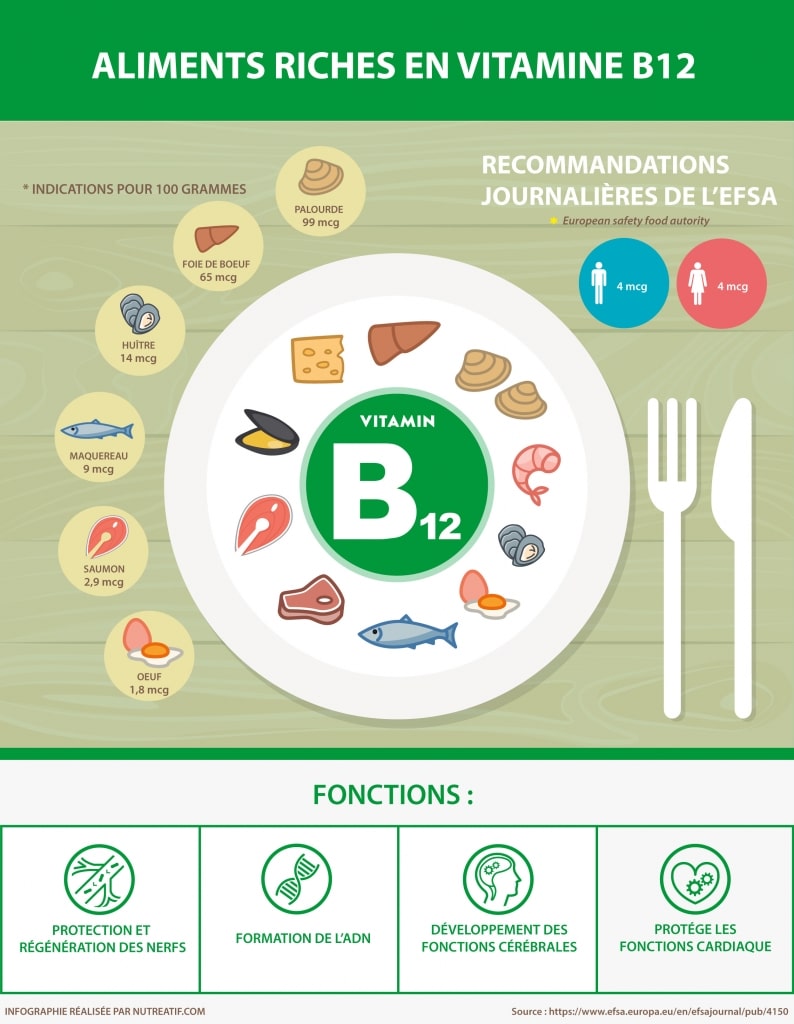 Vitamine B12 : Quel Rôle Et Quelles Sources Choisir Pour Éviter La Carence